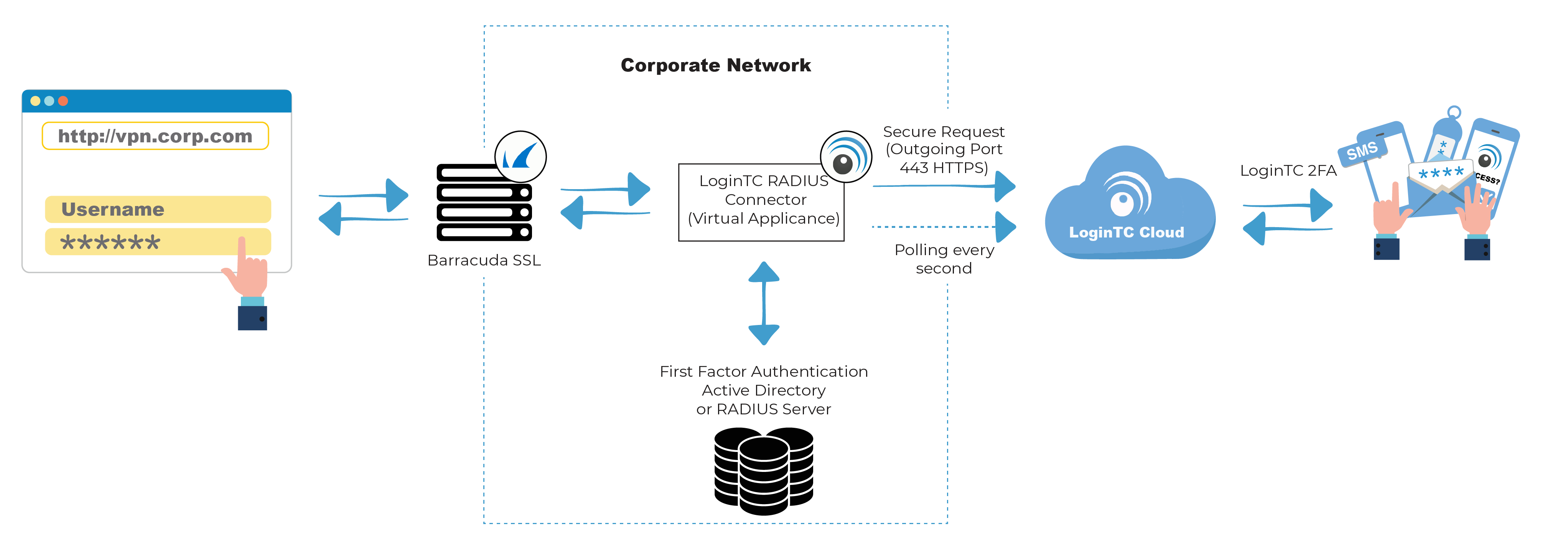 Barracuda VPN Multi-Factor Authentication (MFA) - LoginTC