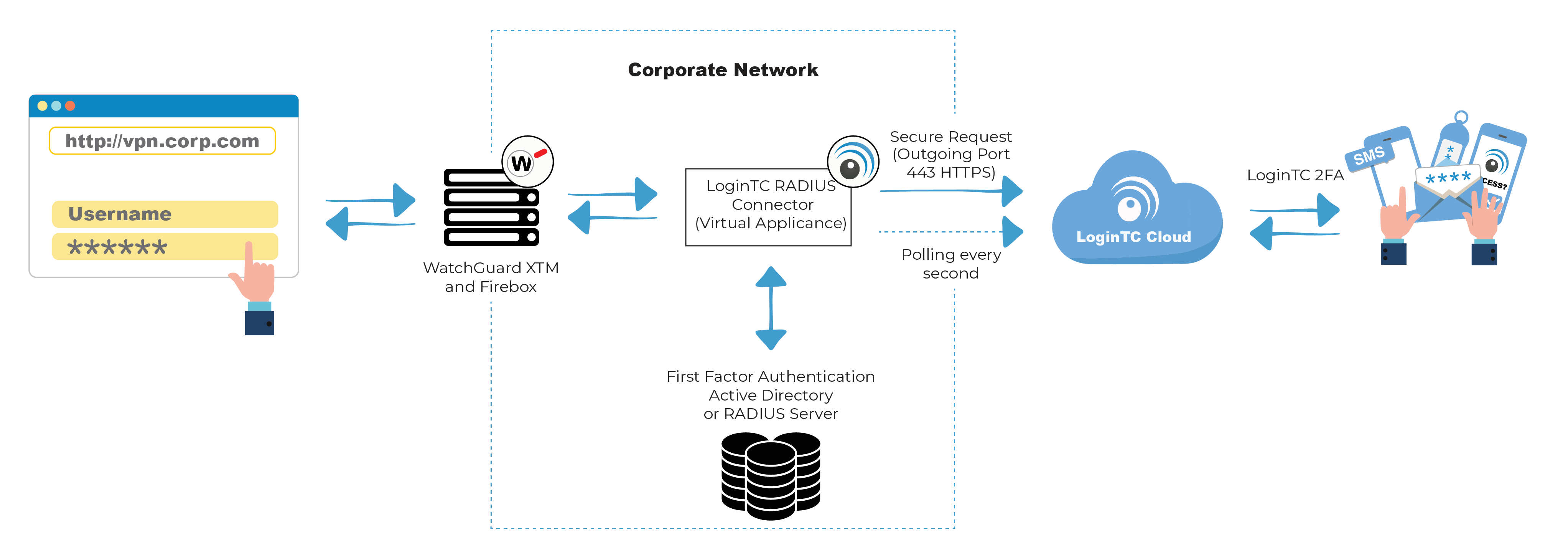 watchguard ipsec vpn client setup help