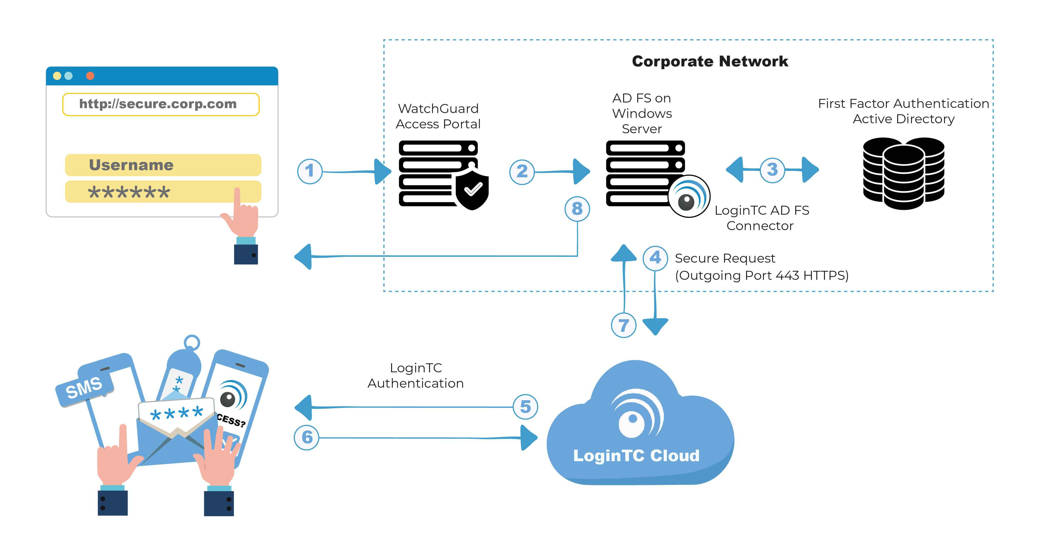 WatchGuard Access Portal Two-Factor Authentication (2FA) - LoginTC