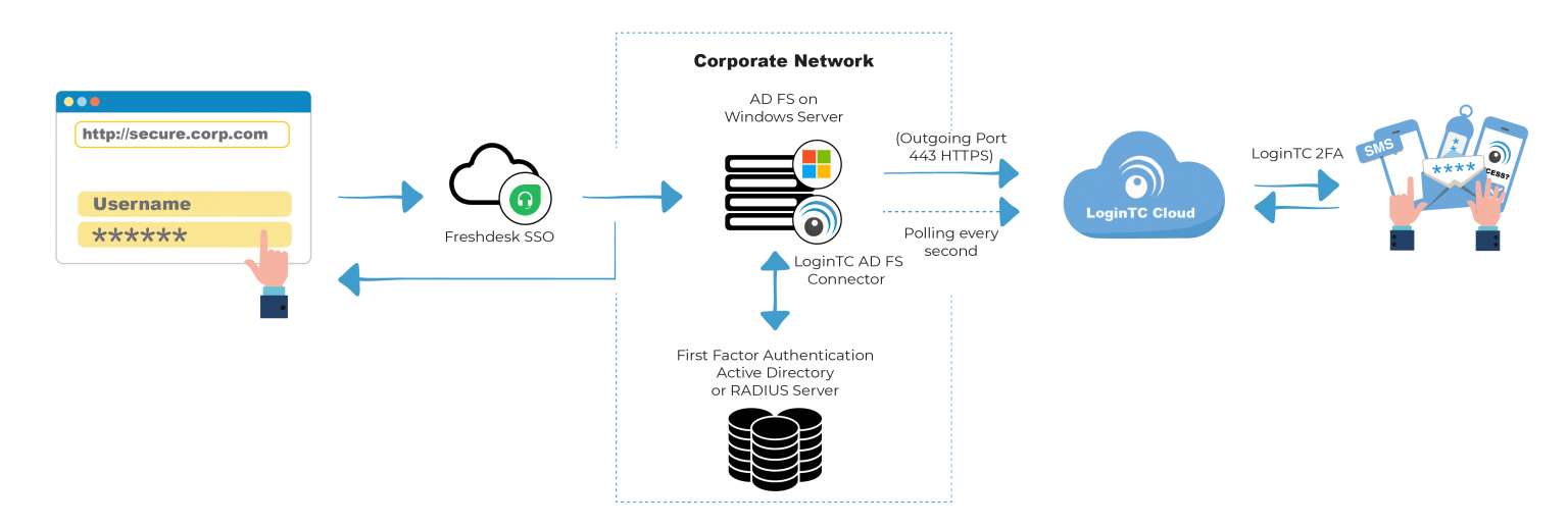 Two Factor authentication. Multi Factor authentication. Seg (secure email Gateway). 2fas auth картинки.