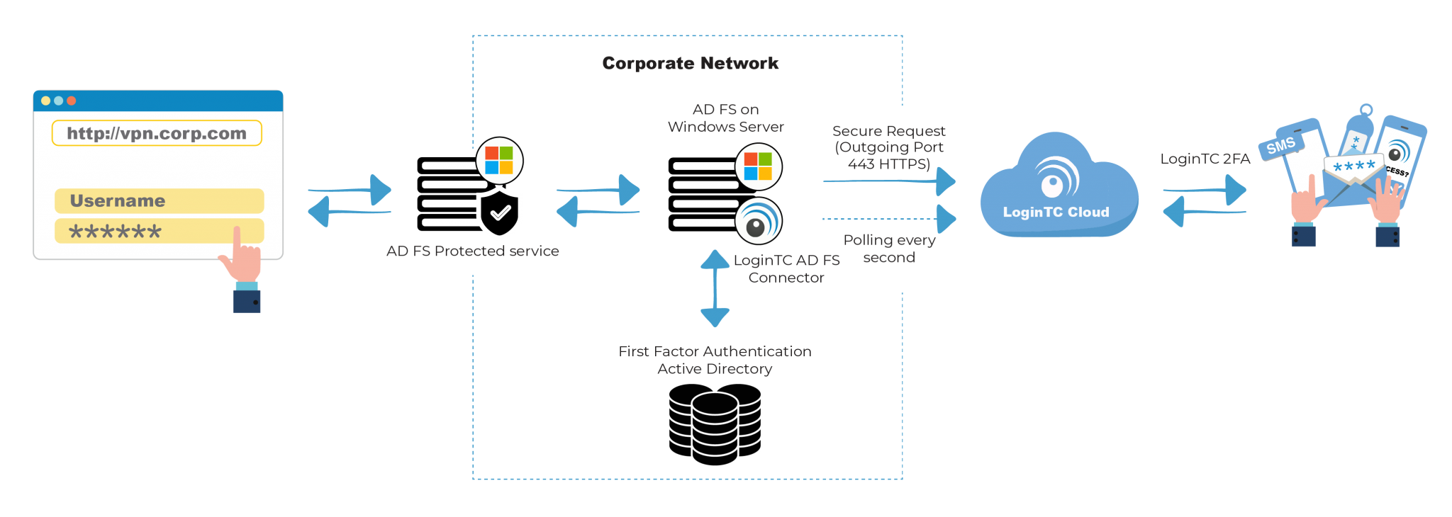 Psql user authentication failed. 2fa аутентификация. Сервер аутентификации Radius Cisco. Что такое ad в впн. Данные для аутентификации VPN.