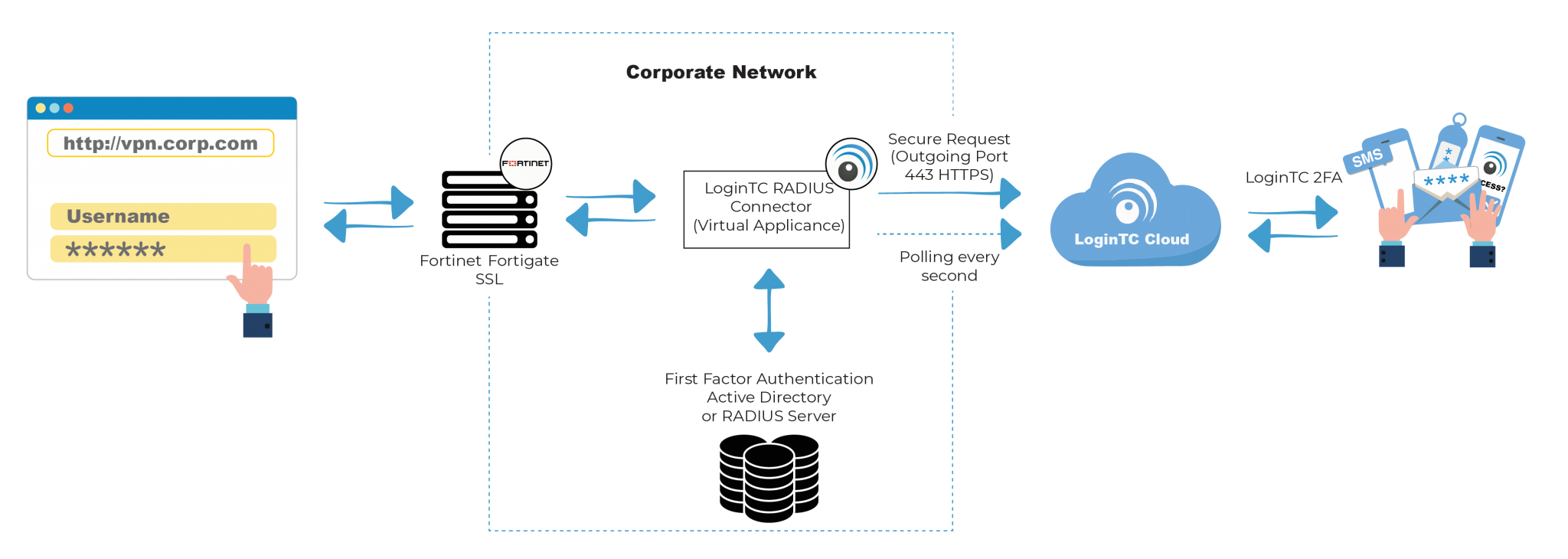 Fortinet Fortigate SSL VPN Multi-factor Authentication (MFA/2FA) - LoginTC