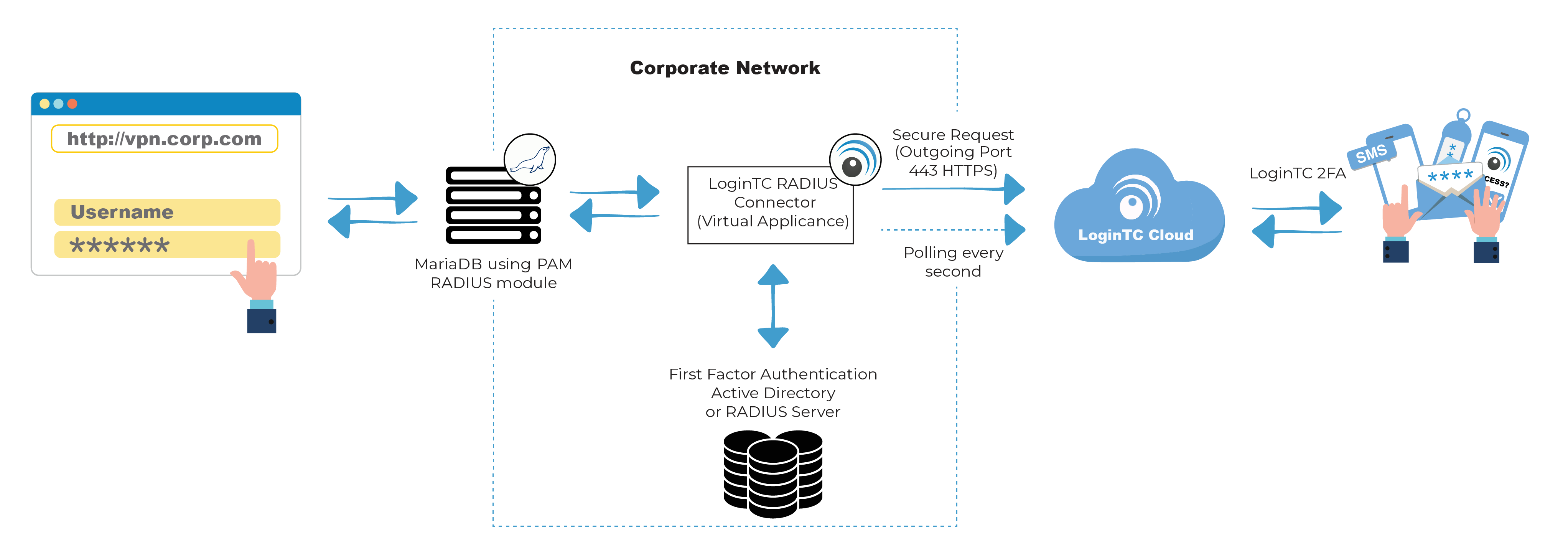 architecture-mariadb-radius - LoginTC