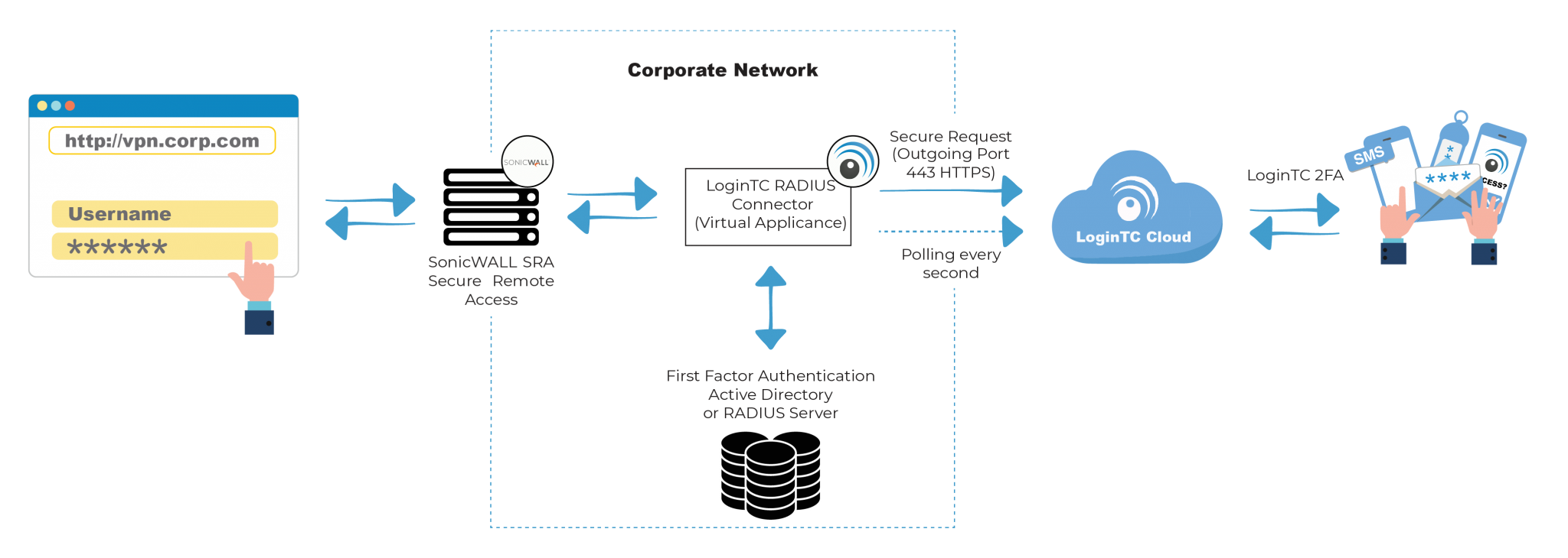 SonicWALL SSL VPN Multi-Factor Authentication (MFA) - LoginTC