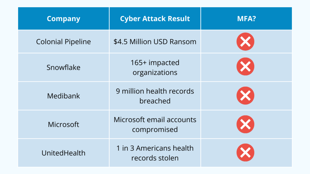 no mfa cyber attack