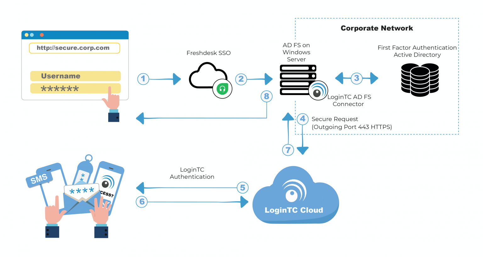 freshdesk-architecture-adfs - LoginTC