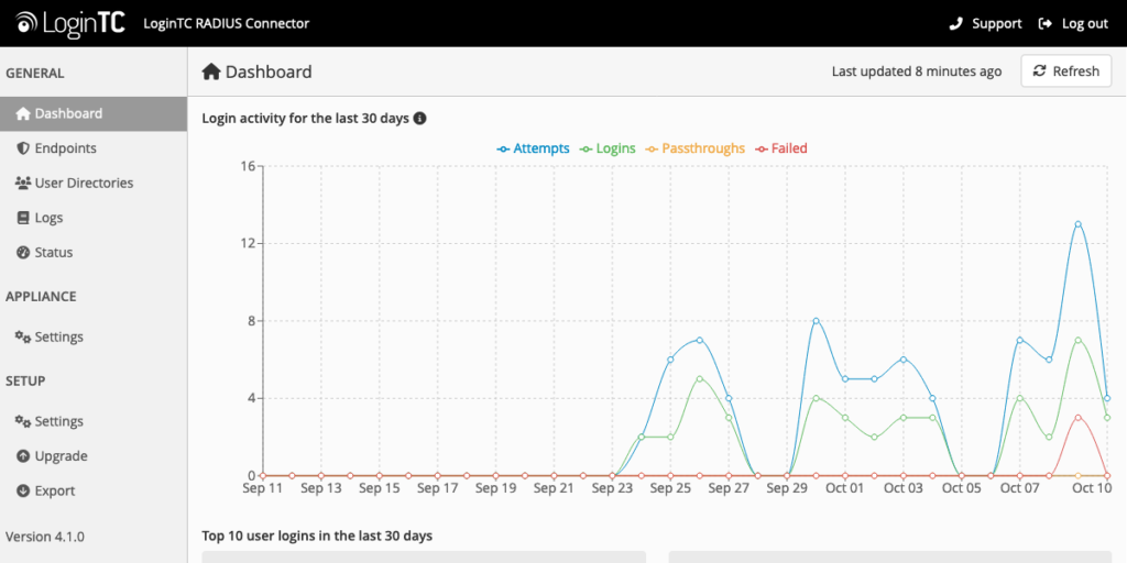 mfa dashboard data