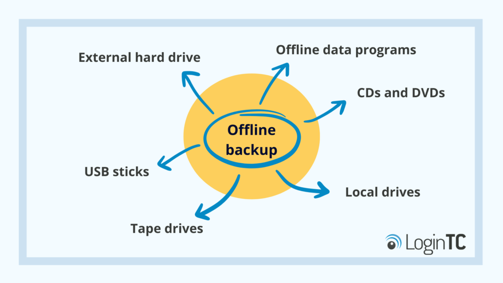 types of offline backups