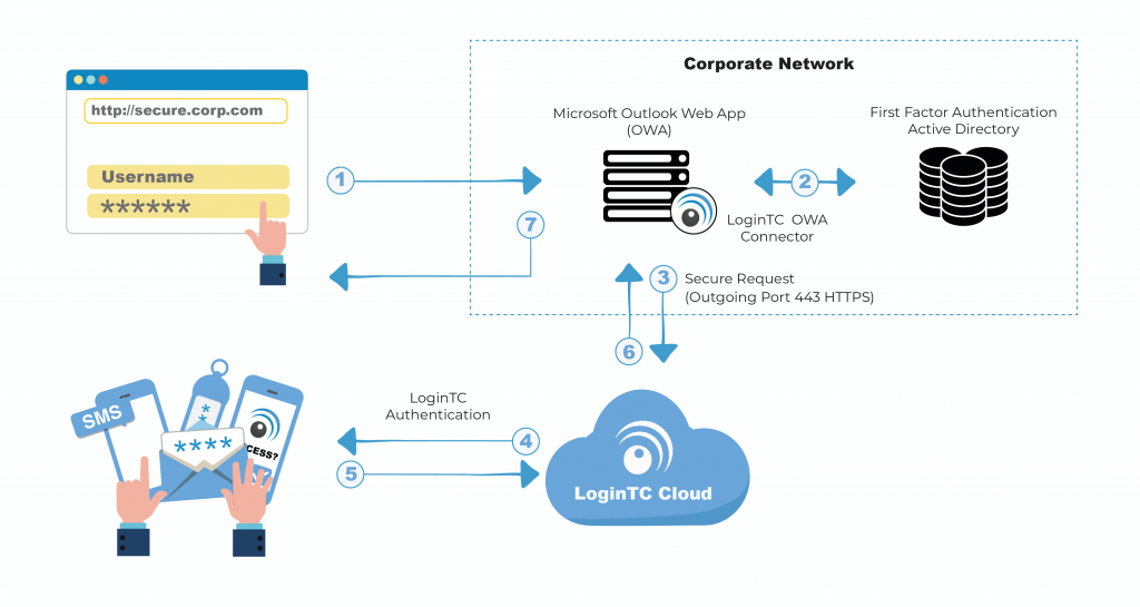 owa-architecture - LoginTC