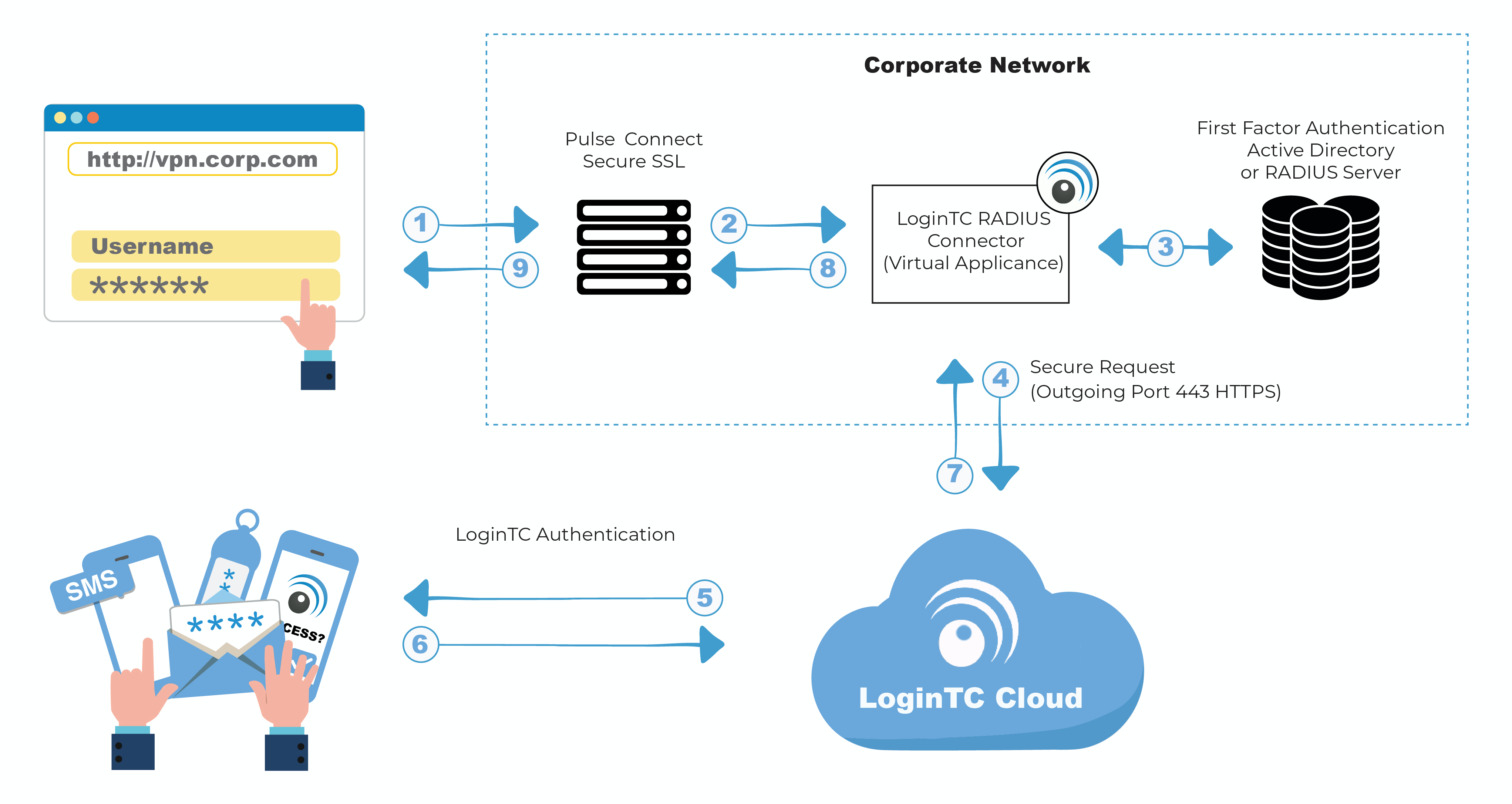 Pulse Secure Two Factor Authentication 2FA LoginTC