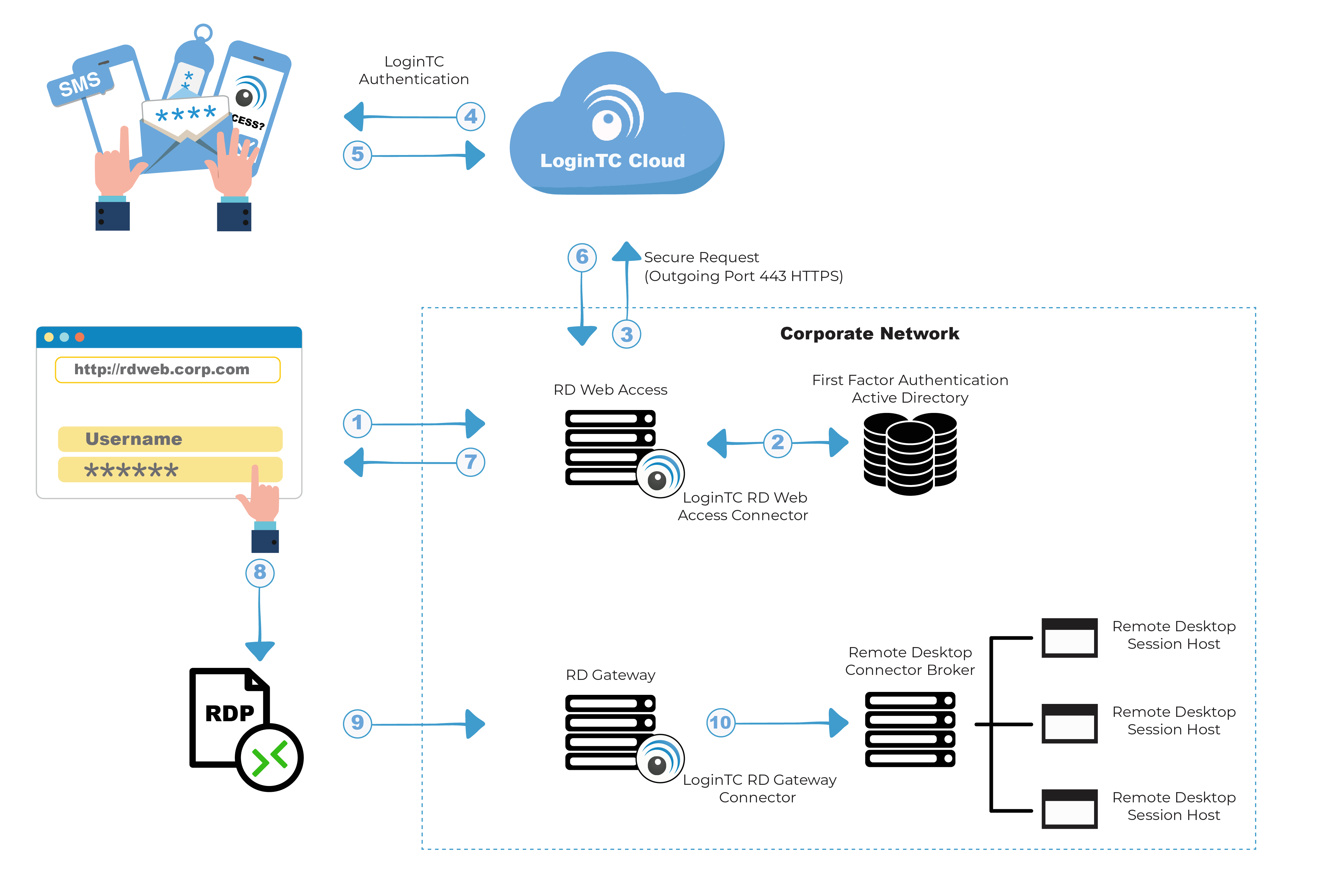 RDWeb 2FA Two Factor Authentication LoginTC